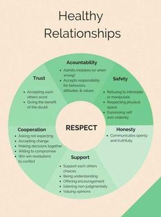 I like this chart; the color, that is designed in a circle and that respect is put in the middle as the foundation for every kind of relationship: friendships, love, parent-child and also in business relationships. 1000 Lifehacks, Healthy Boundaries, Relationship Help, Different Languages, Dating Humor, Massage Therapy, Emotional Health, Relationship Tips, Healthy Relationships