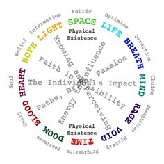 the wheel of life is shown with words in different colors and sizes, including letters that spell