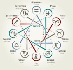 the zodiac signs are arranged in a circle