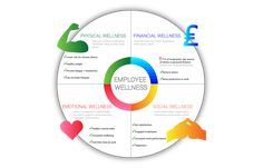 When you think of employee wellness, you may jump straight to thinking about physical exercise and nutrition. Whilst both of these examples help improve employee wellbeing, they are only two small elements. There are other important factors which have an impact on employee wellness. Tsunami Axis has grouped these into the following sections: Physical Wellness, Financial Wellness, Emotional Wellness and Social Wellness. Workplace Wellbeing, Employee Wellbeing, Social Wellness, Wellbeing Activities, Wellness Ideas, Wellness Challenge, Challenge Ideas, Workplace Wellness, Work Relationships