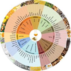 a colorful wheel with different types of food on the top and bottom, labeled in several languages