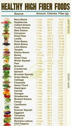 High Fiber Recipes, High Fiber Foods List, Fiber Foods List, Fiber Recipes, Fiber Diet, High Fiber Diet, Cholesterol Diet, Makanan Diet, Food Charts