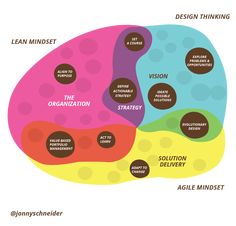 a diagram showing the different areas of an organization's design thinking process, including vision and strategy