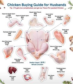 the chicken buying guide for husbands is shown in this graphic above it's description