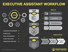 the executive assistant workflow is shown in yellow and black, with arrows pointing to each other