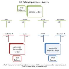 a diagram showing how to use the balance system for balance and accounting in different countries