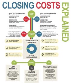 a poster with the words closing cost and explanation