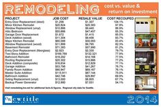 the cost and value of remodeling is shown in this brochure