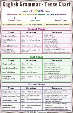 the english tense chart for students to use in their class or workbook, which includes examples