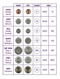 some coins are shown in the table with numbers and symbols on them for each coin