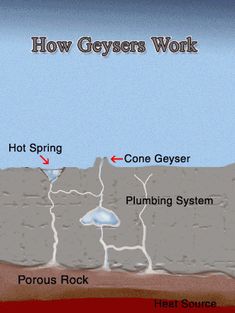 a diagram of how geysers work