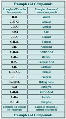 the names and symbols of different types of compoundions are shown in this table chart