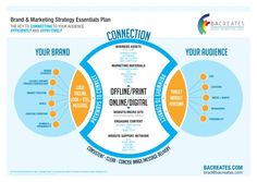 the marketing strategy for your business is shown in blue and orange, with three circles on each