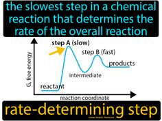 Rate Determining Step definition: The slowest step in a chemical reaction that determines the rate of the overall reaction. String Theory, Chemistry