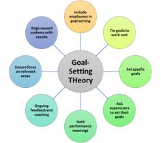 the goal setting theory is shown in this diagram