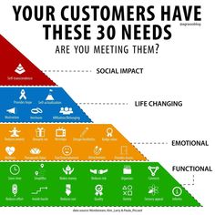 a pyramid with the words, your customers have these 3 needs are you meeting them?