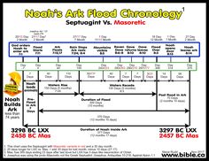 the north ark food cronology is shown in blue and green, with arrows pointing to