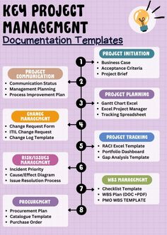 the key project management process is shown in this diagram, which shows how to use it