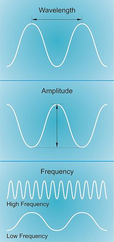 three waves are shown with the same amplitude and wave length in different directions, each one is