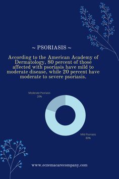 #Statistics #Psoriasis #SkinStats #SkinConditions #EczemaCareCompany Disease