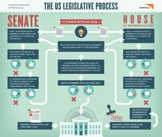 the us legislative process is shown in this graphic