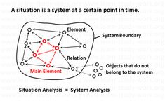 a diagram showing the structure of a system and its main elements, including an object that is