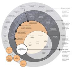 an image of a diagram with the main parts labeled in each section, including circles