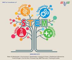 National STEM Day is November 8 ,we’re excited to celebrate Science, Technology, Engineering and Mathematics skills. #NationalSTEMDay #ewetec #engineerconsultants #india #year2020 Stem Bulletin Boards, Stem Club, Stem Classes, Stem Programs, School Murals, Learning Support, Stem Challenges