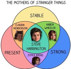 a venn diagram with the names of people in it and some words below them