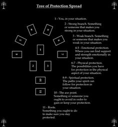 the tree of protection spread is shown in black with white letters and numbers on it