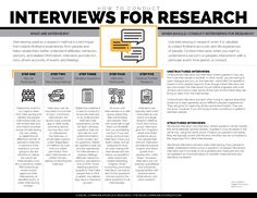 an info sheet with the words interviews for research written in black and yellow on it