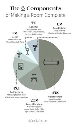 the 6 components of making a room complete info graphic by carole lonsworth