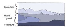 the different layers of water and land are labeled in this diagram, which shows how they can