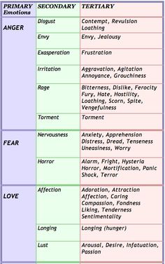 Neuro Emotional Technique, Identifying Emotions, List Of Emotions, Emotions Wheel, Feelings Wheel, Emotion Chart, Therapy Counseling, Therapy Worksheets, Behavioral Health