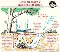 a diagram showing how to make a dakota fire hole in the ground with instructions on it