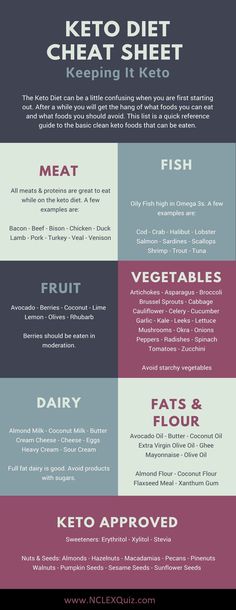 Diet Cheat Sheet, Ketosis Diet, Low Carb Diets