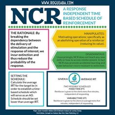 Download this FREE study graphic by Rogue ABA on Noncontingent Reinforcement (NCR): the rationale, how to calculate, and the disadvantages, Let us help you on your road to your BCBA exam! Aba Notes, Bcba Exam Prep