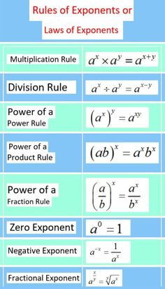 the american high school rules of exponents or laws of expoments with examples