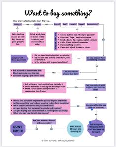 a flow chart with the words, want to buy something? and don't buy it