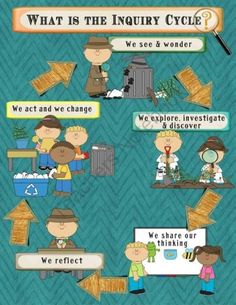 what is the inquiry cycle? we see & wonder, we explore and investigate