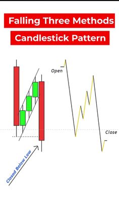 The Falling Three Methods Candlestick Chart Pattern Continuation Patterns, Reversal Patterns, Stock Market Quotes, Feelings Wheel, Forex Trading Tips