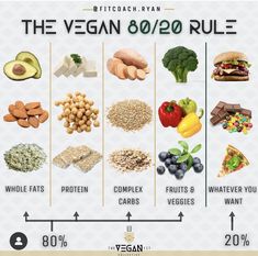 Vegan Transition, Fitness Content, Vegan Tips, Flexitarian Diet, Vegan Grocery, Plant Based Snacks, Plant Based Diet Recipes, Mindset Tips