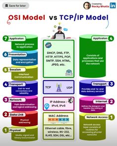 the osi model vs tcp / ip model infographical image source flickon