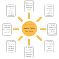 the summer solstice test spread is shown with five different words in each circle