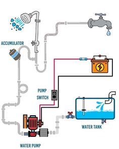 the diagram shows how water pumps work and what they are used to make them clean