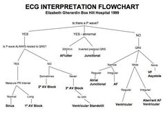 an image of a diagram on a white sheet with black writing and the words eog interpretation flow chart