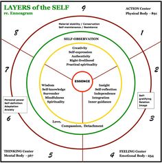 Mental Mapping, 9 Enneagram, Enneagram 6, Enneagram 3