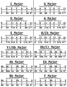 the major and minor guitar chords in different styles, with their corresponding names on them