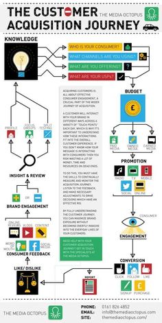 the customer's journey is shown in this graphic diagram, which shows how customers can use