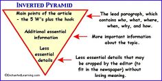 an inverted pyramid with arrows pointing to the top and bottom, which shows how important information is